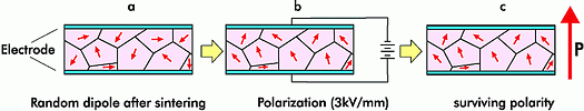 Figure 5. Making ceramics piezoelectric